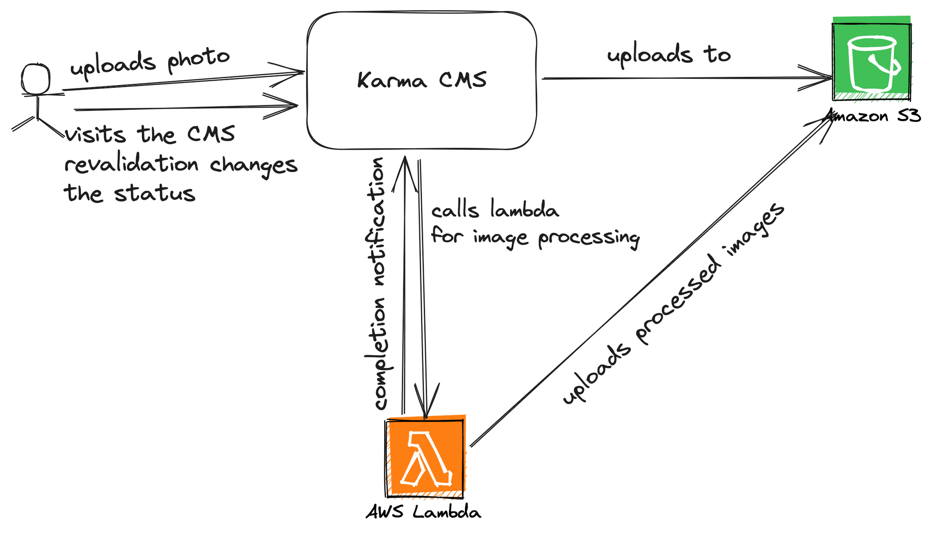 workflow of user upload and processing